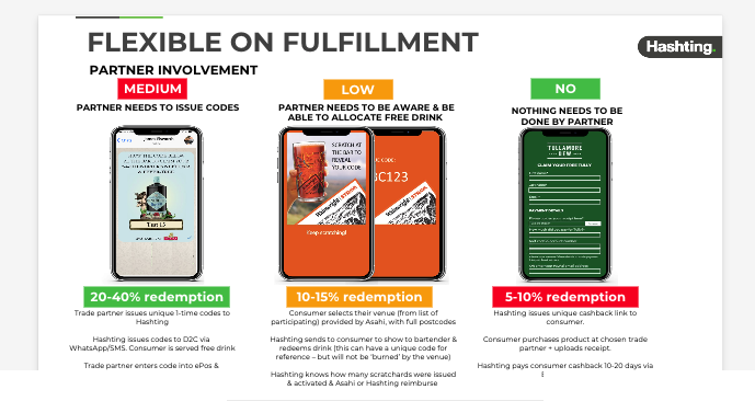 Three fulfilment models with different levels of partner involvement